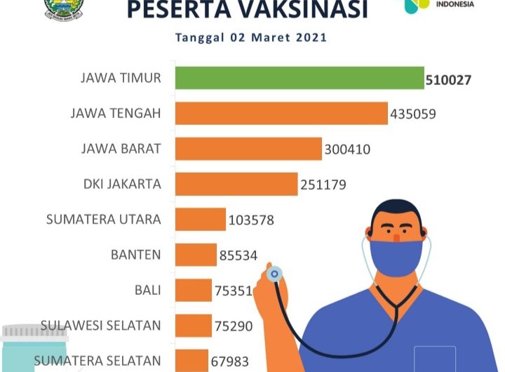 Vaksinasi Capai 42%, Gubernur Khofifah Minta Masyarakat Tetap Waspada