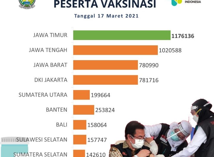 Capain Vaksinasi Jatim Tertinggi, Menekan Penyebaran Covid-19