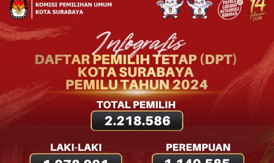 Pemilu 2024,KPU Surabaya Tetapkan DPT 2.218.586 Pemilih 