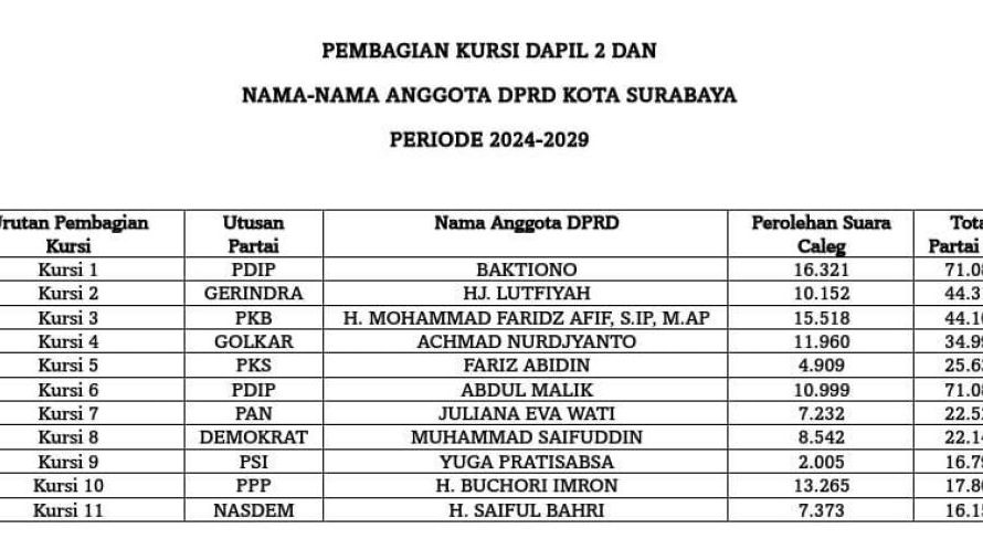 Beredar daftar caleg terpilih DPRD Surabaya, Nur Syamsi: Penetapan Caleg Terpilih Kewenangan KPU RI